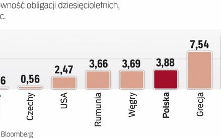 Rentowność obligacji dziesięcioletnich