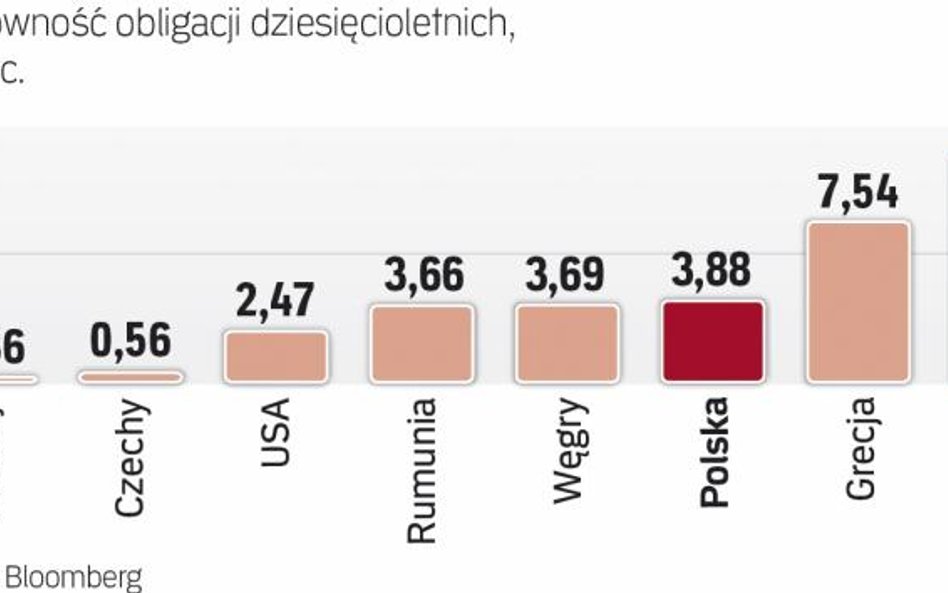 Rentowność obligacji dziesięcioletnich