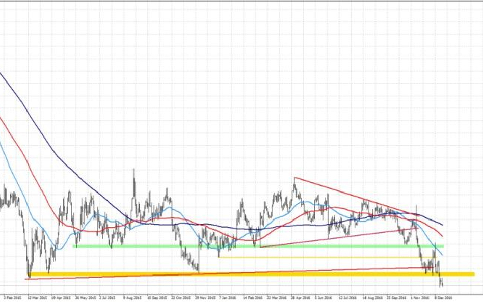 EURUSD, interwał D1