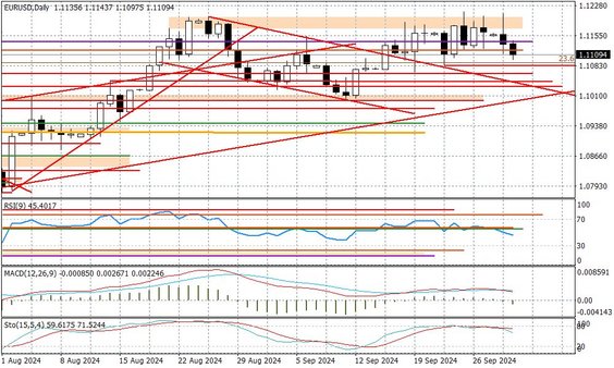 Wykres dzienny EURUSD
