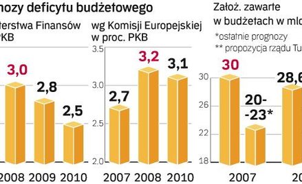 Bruksela nie ufa prognozom