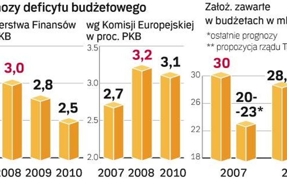 Bruksela nie ufa prognozom