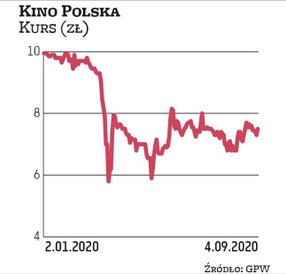 Santander BM rozpoczął wydawanie rekomendacji dla Kina Polska od zalecenia „kupuj”. Jedną jej akcję 