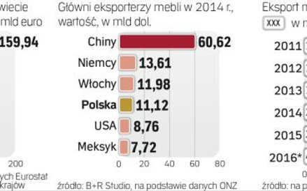 Polska jest czwartym eksporterem i szóstym producentem mebli na świecie
