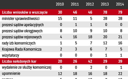 Wnioski o ukaranie komorników najczęściej składają minister sprawiedliwości oraz prezesi sądów rejon