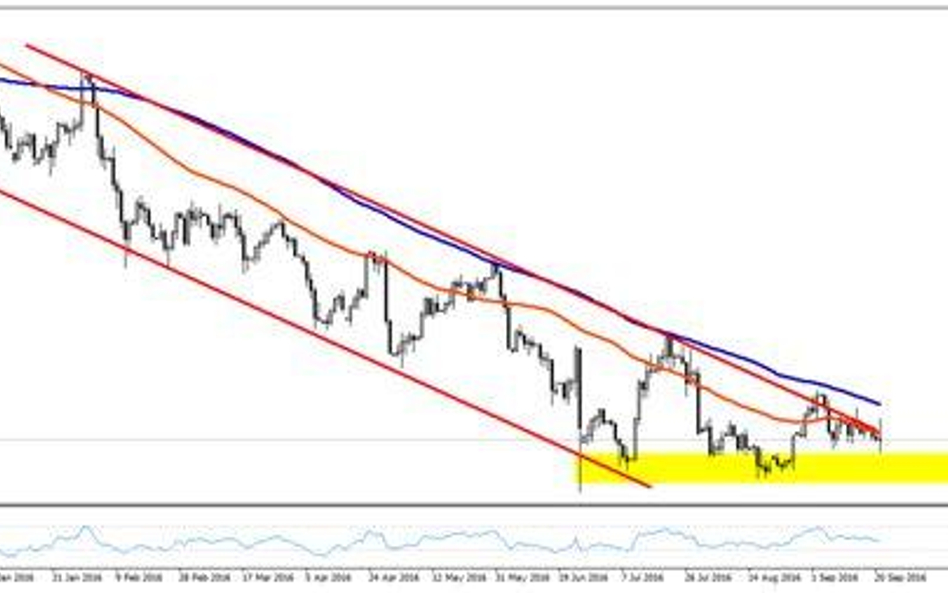 Wykres 1. USDJPY, interwał D1