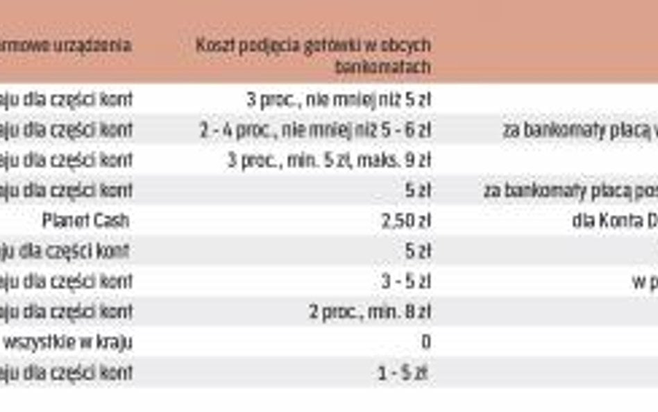 Dostęp do bankomatów oferowany klientom przez poszczególne instytucje