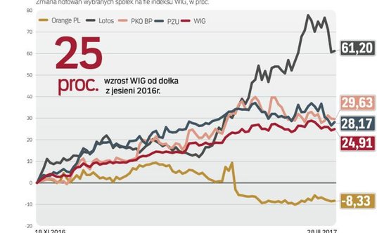 Sytuacja na giełdzie była bardzo dobra, ale nie wszystkie akcje zdrożały