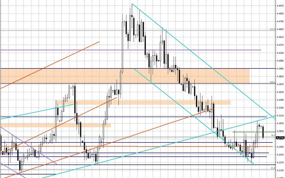 Wykres dzienny EUR/PLN