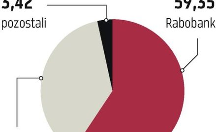 Czy renoma Rabobanku pomoże ofercie BGŻ?