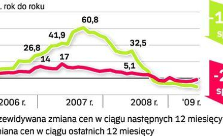 Barometr: ceny ofertowe o 10 procent w dół