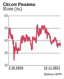 Notowania Celonu Pharmy na tle innych spółek biotechnologicznych utrzymują się na stosunkowo stabiln