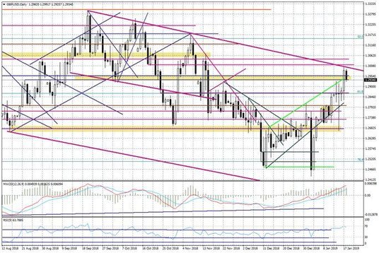 Wykres dzienny GBPUSD