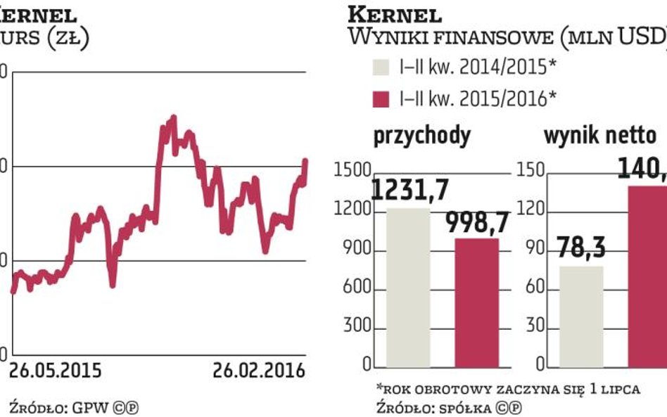 Kernel skorzysta na problemach konkurencji?