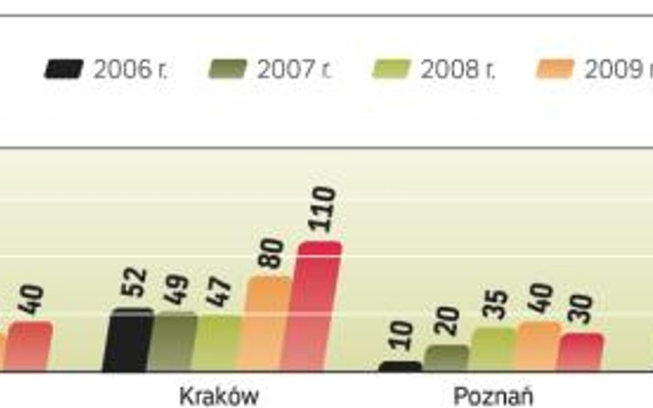 Powierzchnia biurowa w największych miastach (istniejąca i mająca powstać)