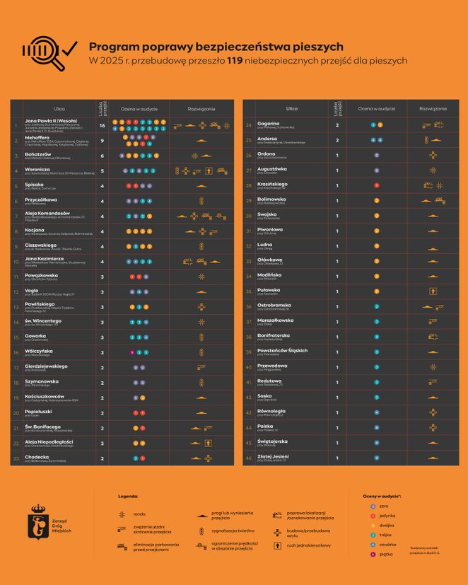 Poprawa bezpieczeństwa na przejściach dla pieszych
