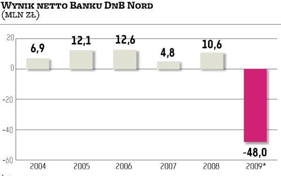 Po stratach na kredytach DnB Nord zmienia strategię