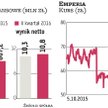Emperia na fali zwyżek. Utrzyma tempo?