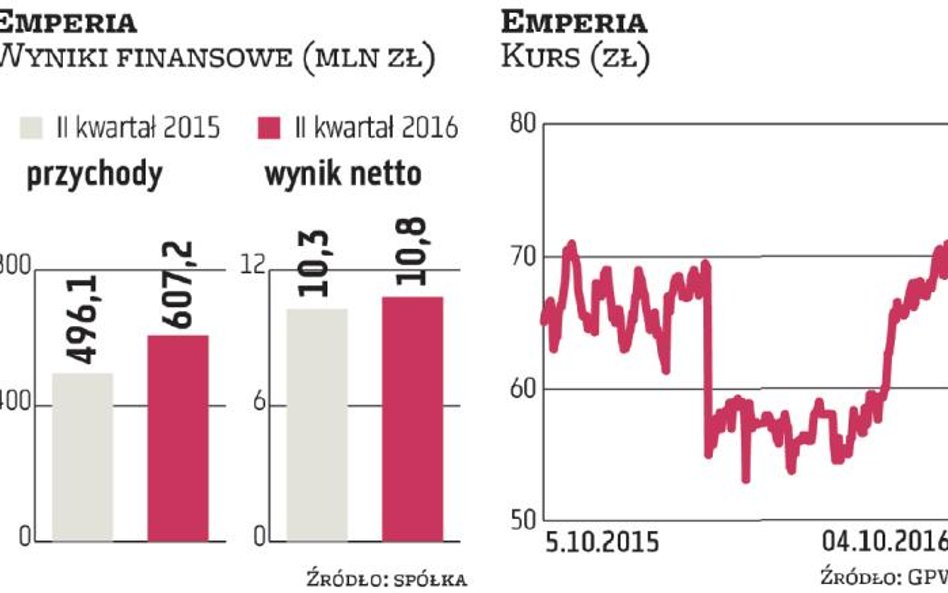 Emperia na fali zwyżek. Utrzyma tempo?