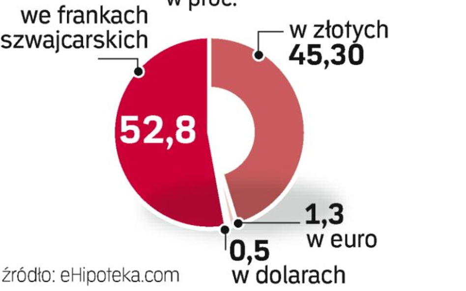 W rodzimej walucie na jak najdłużej