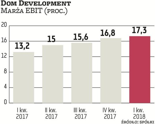 Dom Development jest beneficjentem korzystnej koniunktury i utrzymującego się popytu na nowe mieszka