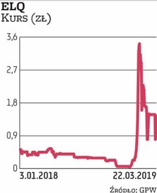 Kurs spółki ELQ zanotował w tym roku potężne zwyżki. Na początku stycznia za akcję płacono 0,2 zł, a