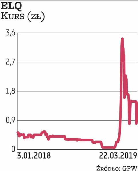 Kurs spółki ELQ zanotował w tym roku potężne zwyżki. Na początku stycznia za akcję płacono 0,2 zł, a