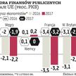 Finanse publiczne coraz zdrowsze