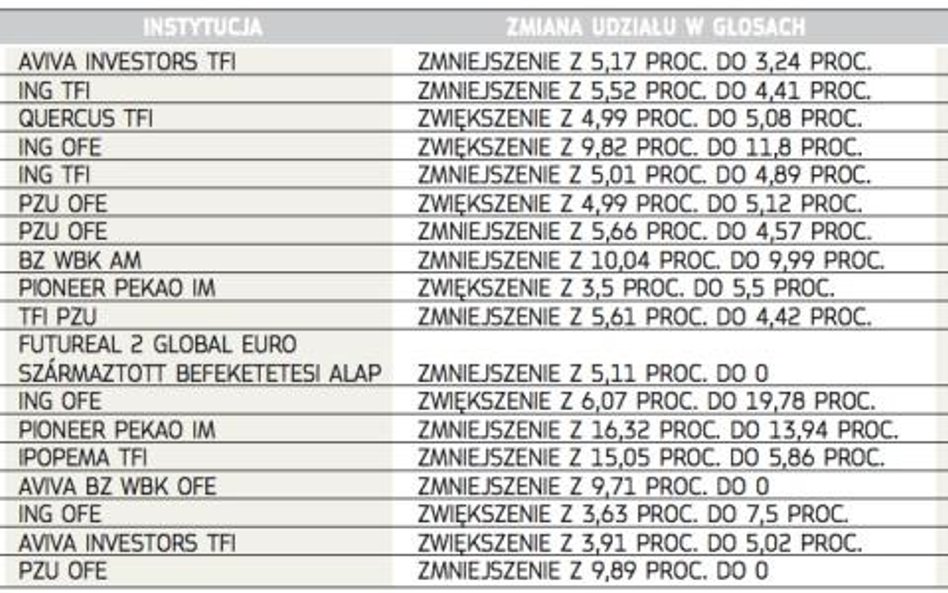 Zmiany stanu posiadania akcji, o których informowały instytucje w marcu 2013 r.