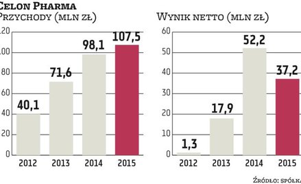 Celon zwiększy produkcję najważniejszego leku