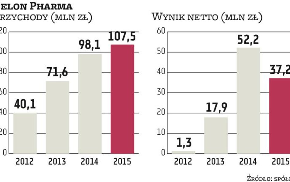 Celon zwiększy produkcję najważniejszego leku