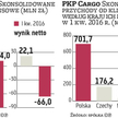 Giełdowi inwestorzy nadal wyprzedają akcje PKP Cargo