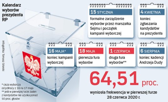 Wyznaczenie daty wyborów prezydenckich na 18 maja determinuje też inne ważne terminy wyborcze.