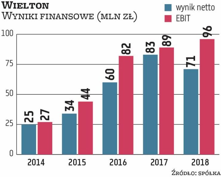 Wielton korzysta z efektów udanych zagranicznych przejęć, które w ostatnich latach znacząco zwiększy