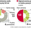Ponad dwie piąte firm przyznaje, że chętniej zatrudni młodszego kandydata. Pracodawcy twierdzą, że d