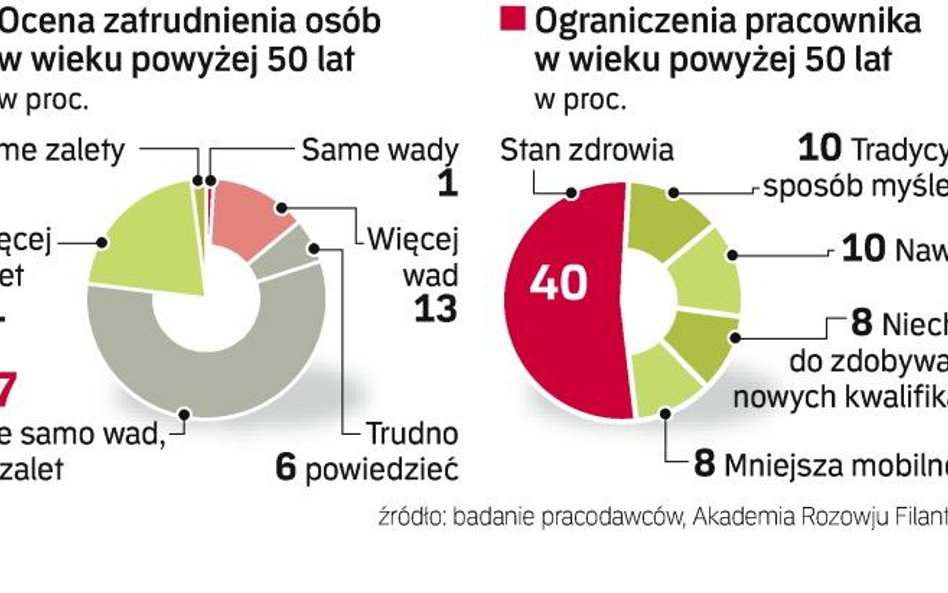 Ponad dwie piąte firm przyznaje, że chętniej zatrudni młodszego kandydata. Pracodawcy twierdzą, że d