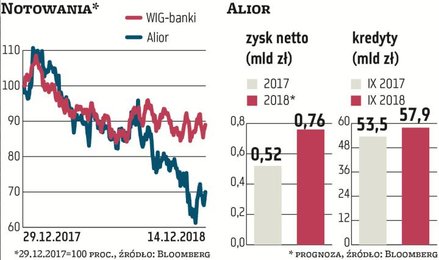 Alior w tym roku przeskoczy Millennium pod względem zysku, jeśli... uda mu się sprostać prognozie, a