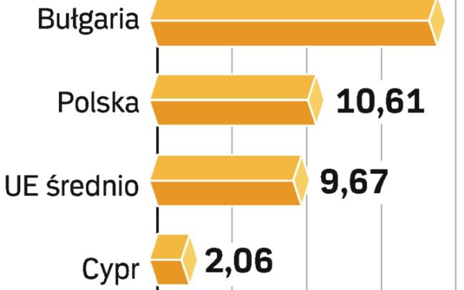 Bruksela domaga się tańszych połączeń