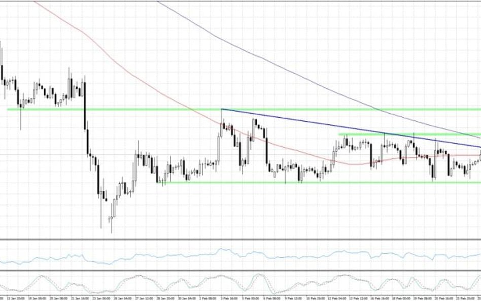 EURUSD, interwał H4