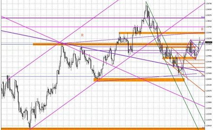 Wykres dzienny EUR/USD