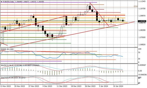 Wykres dzienny EURUSD