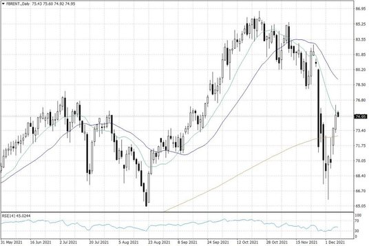 Notowania ropy naftowej Brent – dane dzienne