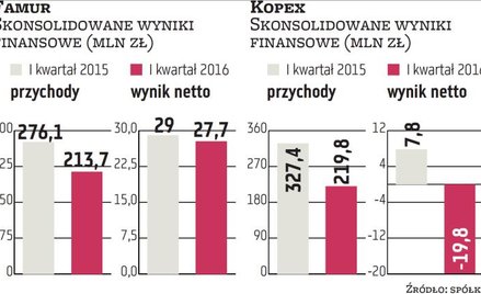 UOKiK za połączeniem Famuru z Kopeksem