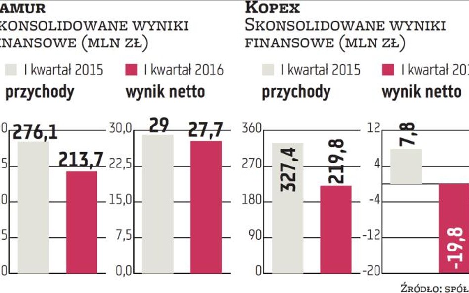 UOKiK za połączeniem Famuru z Kopeksem