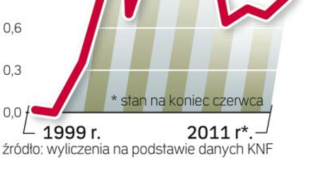 Inwestycje poza Polską