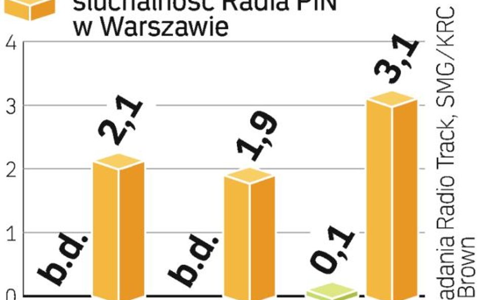 Wyniki radia PiN