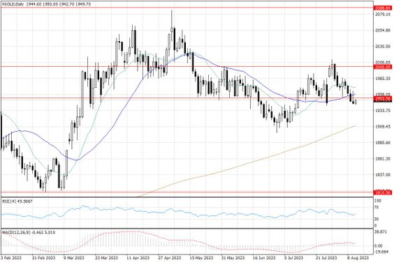 Notowania złota – dane dzienne