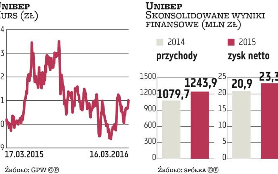 Unibep może pokazać dwucyfrowy wzrost