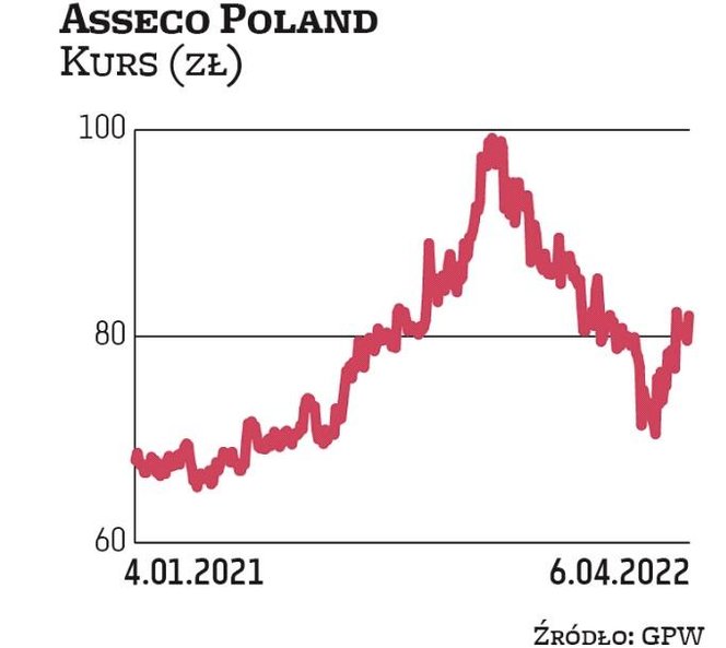 Asseco Poland dotychczas wypłaciło akcjonariuszom 2,7 mld zł dywidend. W tym roku zarząd rekomenduje
