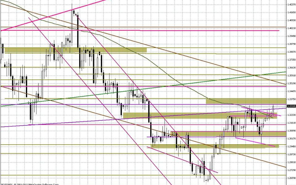 Wykres dzienny EUR/USD